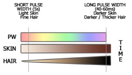 Pulse Width Relation to Skin Colour Hair Thickness